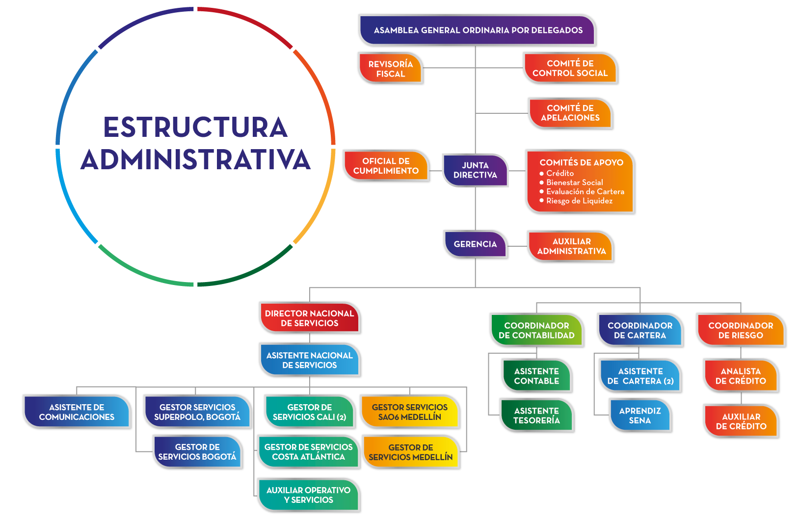 ESTRUCTURA ADMINISTRATIVA Fondeicon